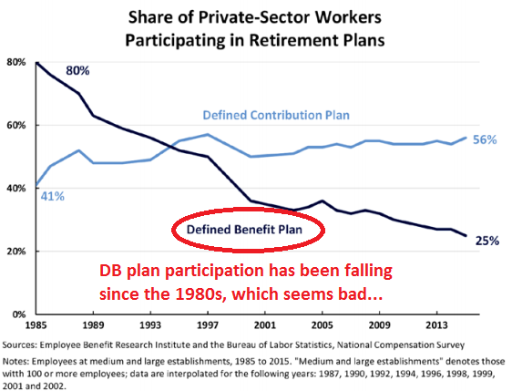 Participation in defined benefit plans is falling