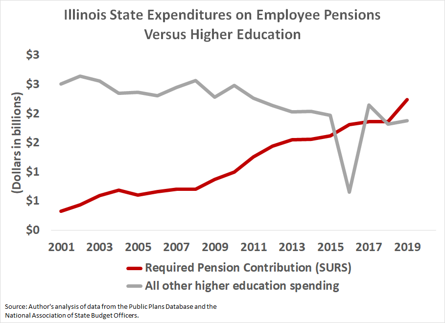 Illinois pension and higher education spending