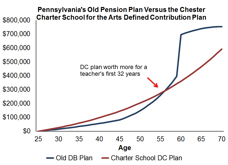 Comparing charter school and traditional teacher retirement plans