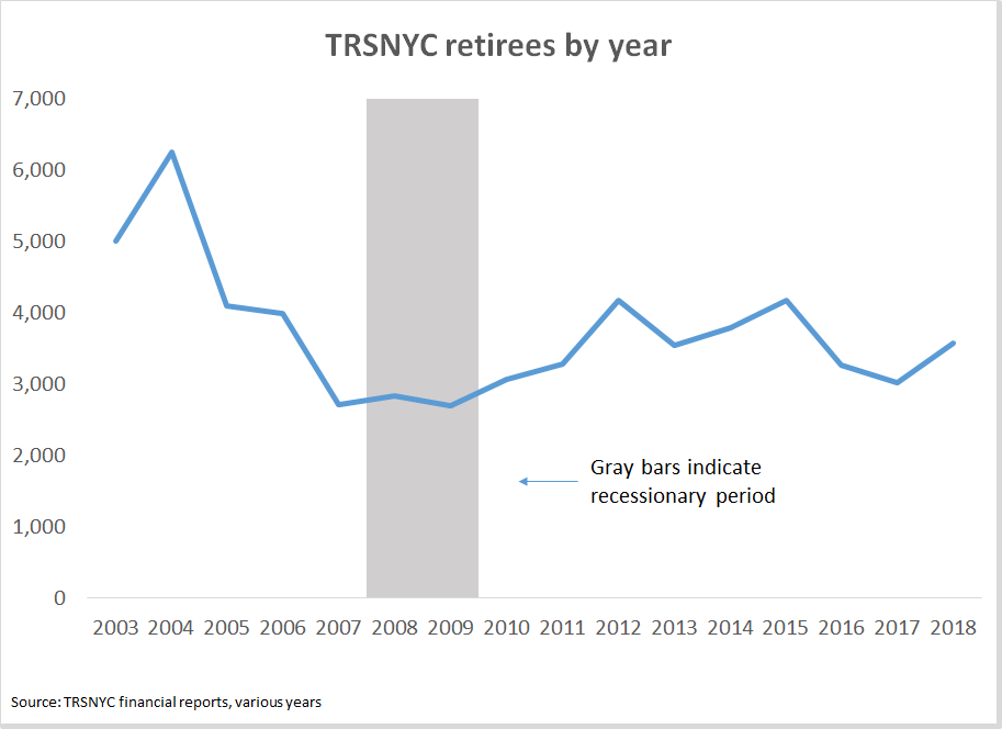 TRS NYC retirees by year