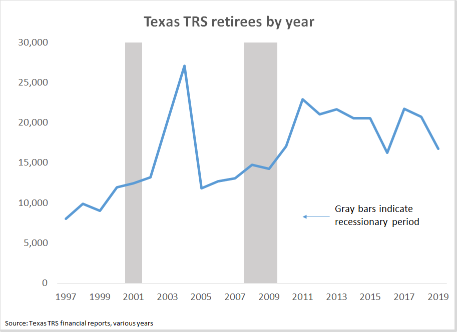 Texas TRS retirees by year